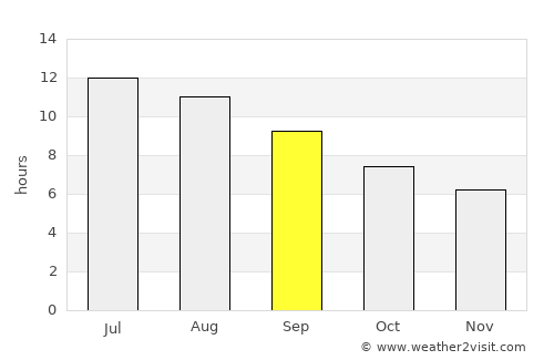 Annaba average rain in September