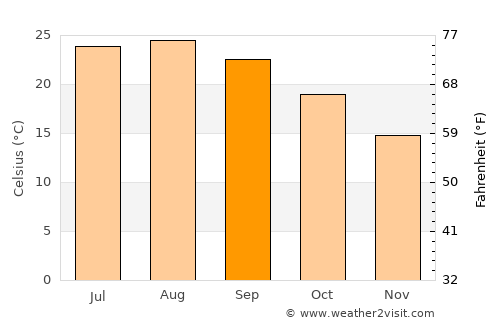 Annaba average temperature in September