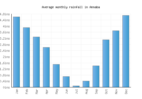 Annaba monthly rainfall chart (inches)