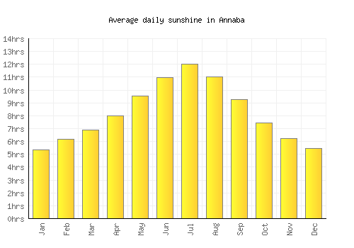 Annaba average daily sunshine chart