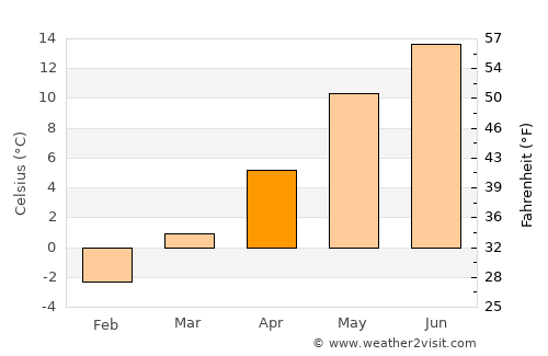 Annaberg-Buchholz average temperature in April