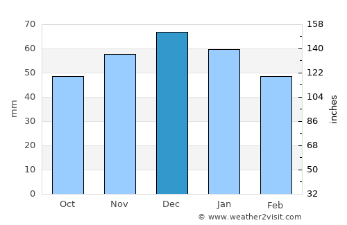 Annaberg-Buchholz average rain in December