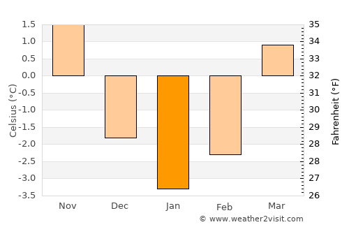 Annaberg-Buchholz average temperature in January