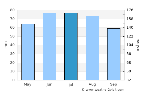 Annaberg-Buchholz average rain in July