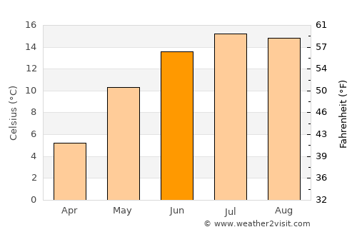Annaberg-Buchholz average temperature in June