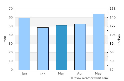 Annaberg-Buchholz average rain in March