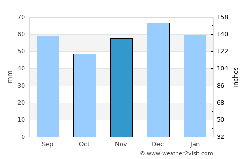 Annaberg-Buchholz average rain in November