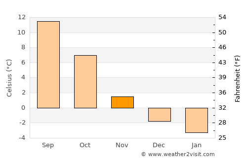 Annaberg-Buchholz average temperature in November