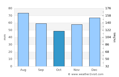 Annaberg-Buchholz average rain in October
