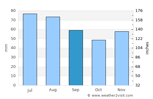 Annaberg-Buchholz average rain in September