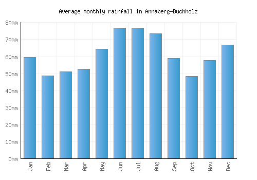 Annaberg-Buchholz monthly rainfall chart (mm)