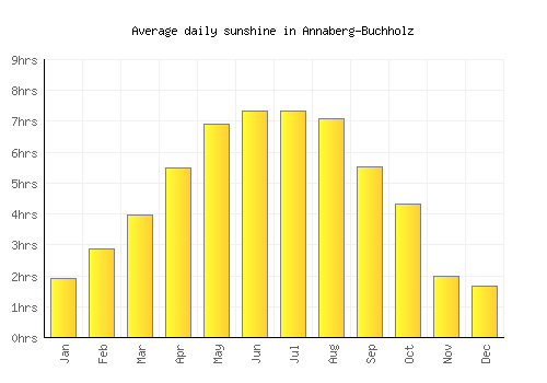 Annaberg-Buchholz average daily sunshine chart