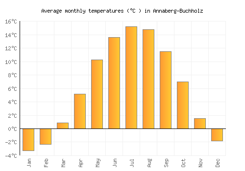 Annaberg-Buchholz average temperature chart (Celsius)