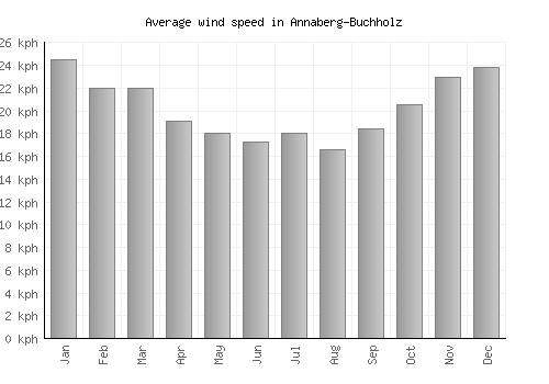 Annaberg-Buchholz average winspeed by month (km/h)