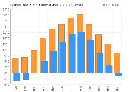 Annaka average minimum / maximum temperatures (Celsius)