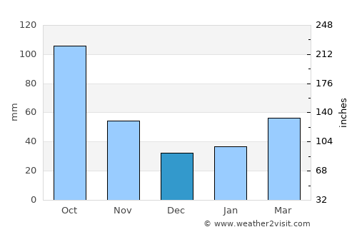 Annaka average rain in December