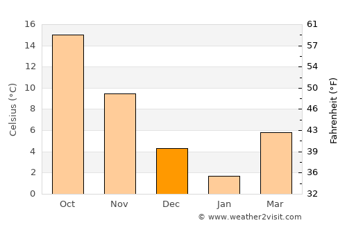 Annaka average temperature in December