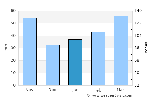 Annaka average rain in January