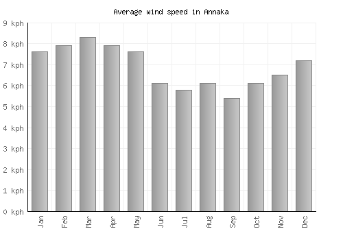 Annaka average winspeed by month (km/h)