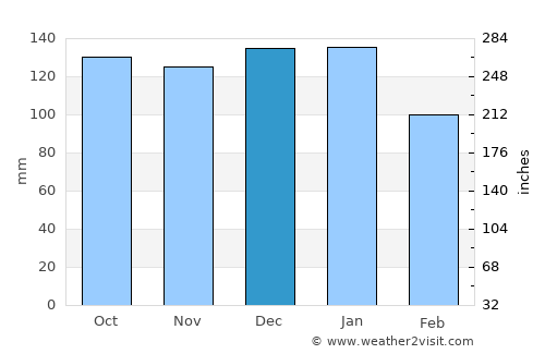 Annalong average rain in December