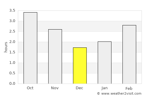 Annalong average rain in December