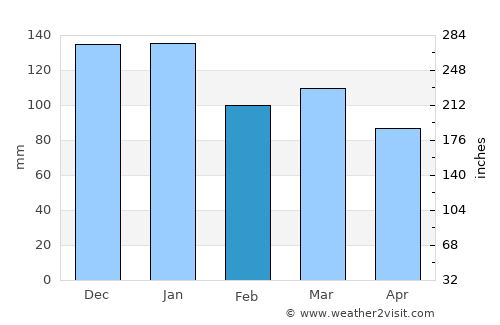 Annalong average rain in February