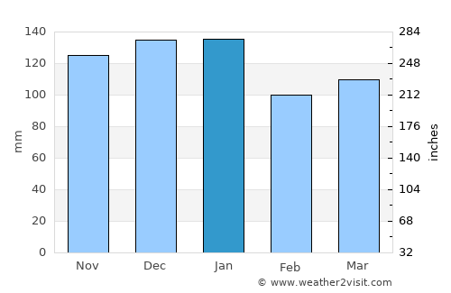 Annalong average rain in January