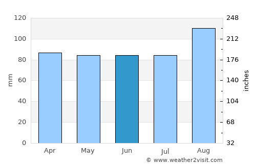 Annalong average rain in June