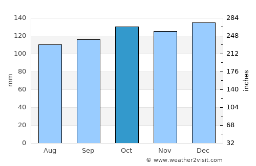 Annalong average rain in October