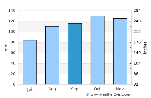 Annalong average rain in September