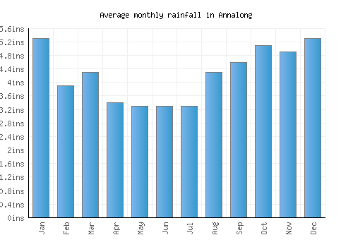 Annalong monthly rainfall chart (inches)