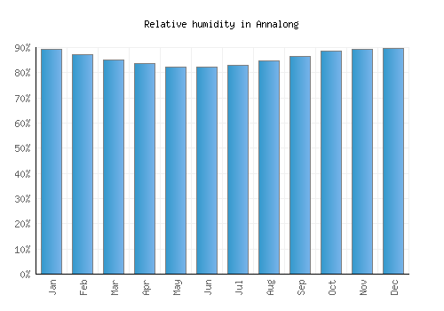 Annalong relative humidity averages