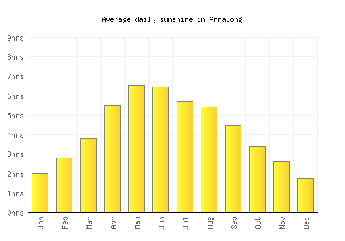Annalong average daily sunshine chart