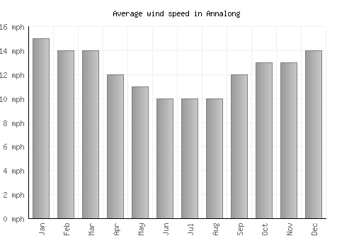Annalong average winspeed by month (mph)