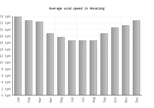 Annalong average winspeed by month (km/h)