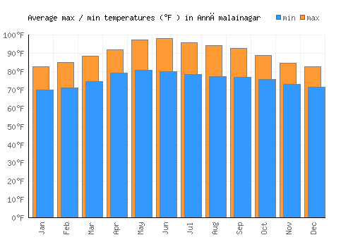 Annāmalainagar average minimum / maximum temperatures (Fahrenheit)