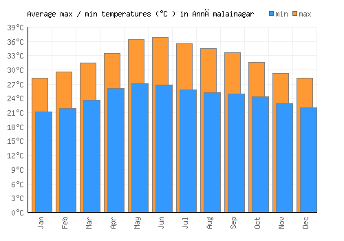 Annāmalainagar average minimum / maximum temperatures (Celsius)