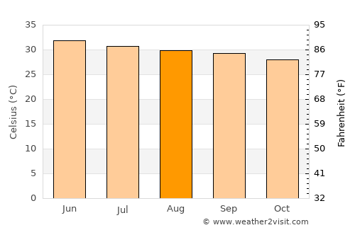 Annāmalainagar average temperature in August