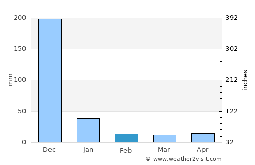 Annāmalainagar average rain in February