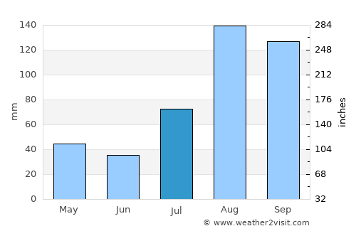 Annāmalainagar average rain in July