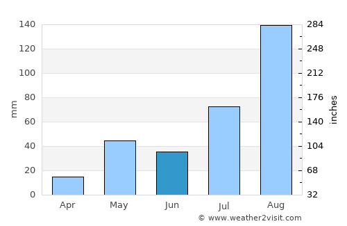 Annāmalainagar average rain in June