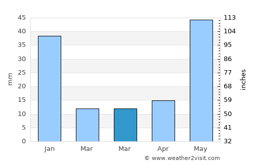 Annāmalainagar average rain in March