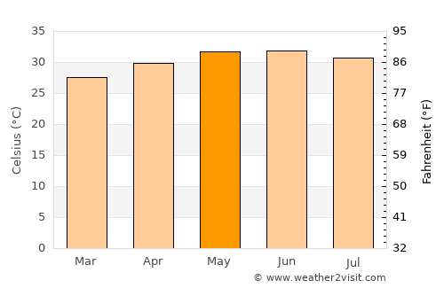 Annāmalainagar average temperature in May