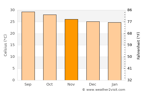 Annāmalainagar average temperature in November