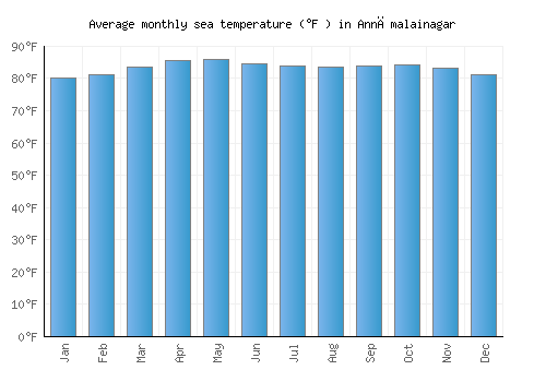 Annāmalainagar average sea temperature chart (Fahrenheit)