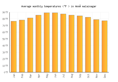 Annāmalainagar average temperature chart (Fahrenheit)