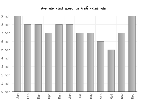 Annāmalainagar average winspeed by month (mph)