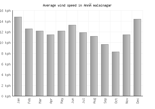 Annāmalainagar average winspeed by month (km/h)