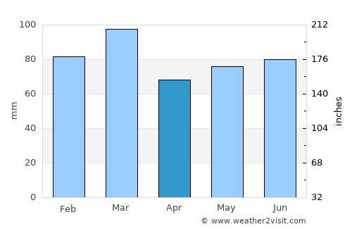 Annan average rain in April