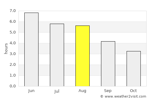 Annan average rain in August